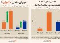 پناهگاه مسی بورس؛ ردپای دلار در جهش سود فملی