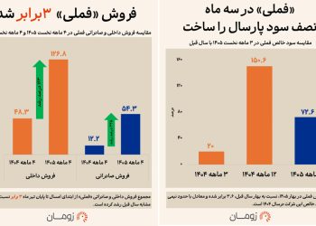پناهگاه مسی بورس؛ ردپای دلار در جهش سود فملی